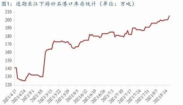 聚焦！砂石庫存增幅超6成，上漲難度較大！