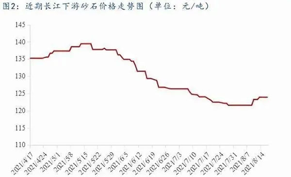 聚焦！砂石庫存增幅超6成，上漲難度較大！