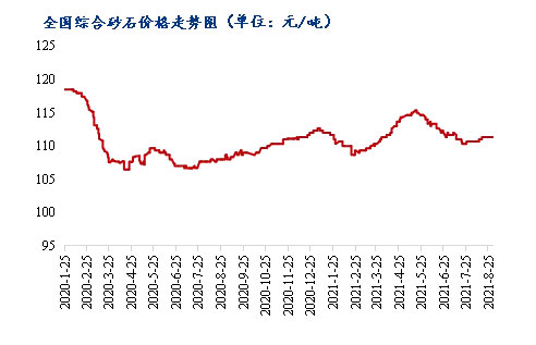 8月砂石價格同比上漲3.1%，金九銀十旺季來臨，砂石行情利好上揚