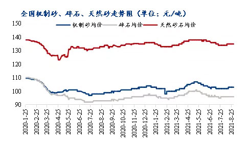 8月砂石價格同比上漲3.1%，金九銀十旺季來臨，砂石行情利好上揚