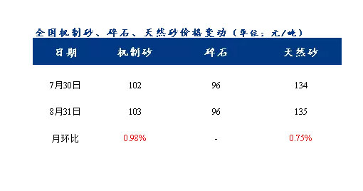 8月砂石價格同比上漲3.1%，金九銀十旺季來臨，砂石行情利好上揚