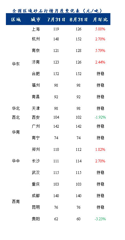 8月砂石價格同比上漲3.1%，金九銀十旺季來臨，砂石行情利好上揚