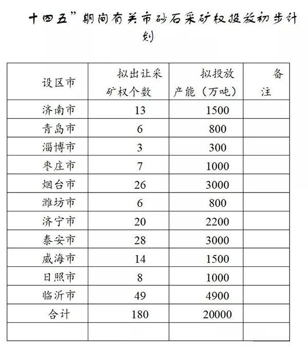 增加供給2億噸！山東確定“十四五”期間砂石采礦權投放初步計劃