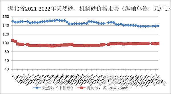 權威發(fā)布！湖北省2月砂石骨料、水泥、混凝土價格整體回落！