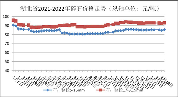 權威發(fā)布！湖北省2月砂石骨料、水泥、混凝土價格整體回落！