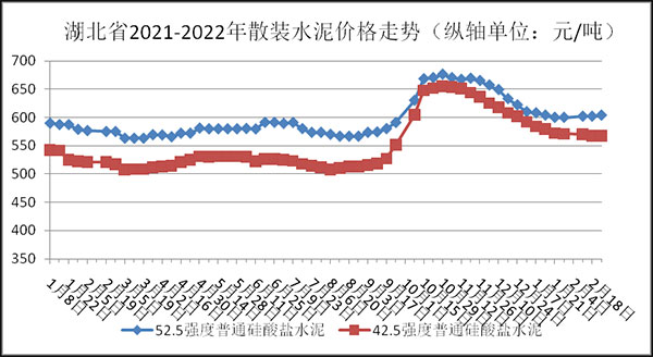 權威發(fā)布！湖北省2月砂石骨料、水泥、混凝土價格整體回落！