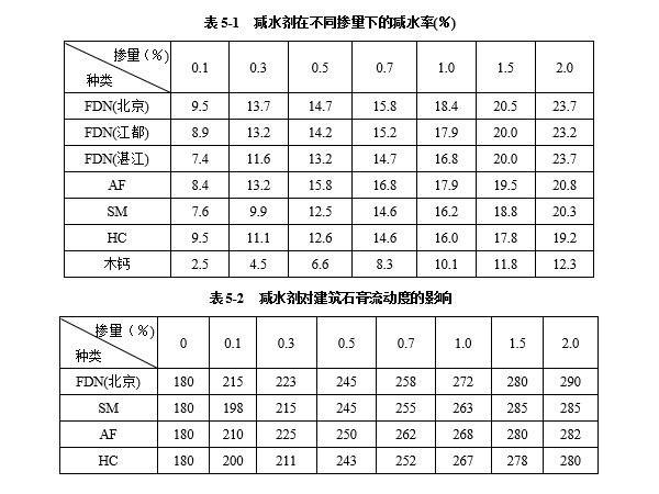 減水劑對建筑石膏漿體有哪些影響因素？